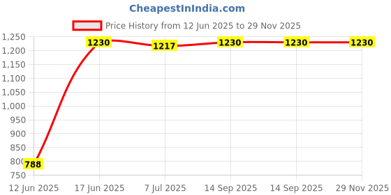 myntra.com DOUBLERUN Men Stainless Steel Bracelet Style Straps Multi Function Watch H05NMT-809 doublerun Price History Graph from 12 Jun 2025 to 29 Nov 2025