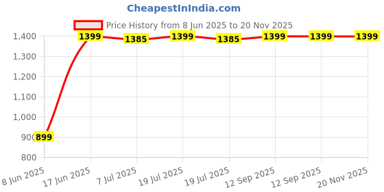 myntra.com DOUBLERUN Unisex Analogue Chronograph Watch H05N16026 doublerun Price History Graph from 8 Jun 2025 to 20 Nov 2025