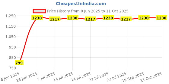 myntra.com DOUBLERUN Unisex Analogue Multi Function Watch H05N21021 doublerun Price History Graph from 8 Jun 2025 to 11 Oct 2025