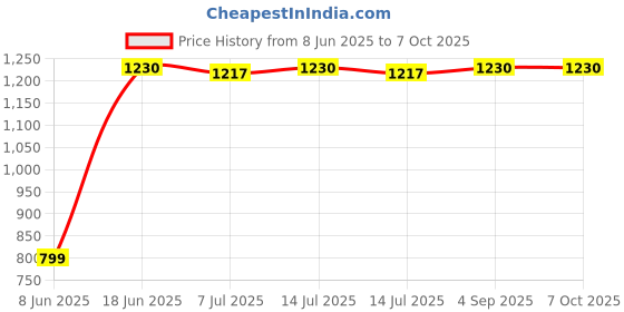 myntra.com DOUBLERUN Unisex Analogue Multi Function Watch H05N23052 doublerun Price History Graph from 8 Jun 2025 to 6 Oct 2025