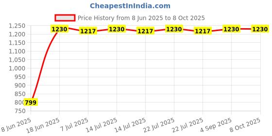 myntra.com DOUBLERUN Unisex Analogue Multi Function Watch H05N23053 doublerun Price History Graph from 8 Jun 2025 to 8 Oct 2025