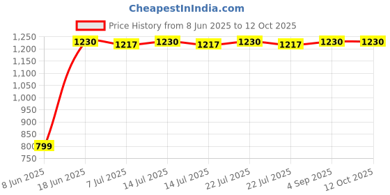 myntra.com DOUBLERUN Unisex Analogue Multi Function Watch H05N23054 doublerun Price History Graph from 8 Jun 2025 to 12 Oct 2025