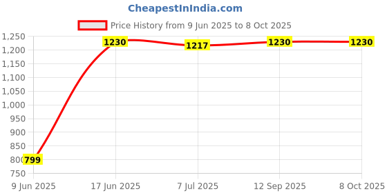 myntra.com DOUBLERUN Unisex Analogue Multi Function Watch H05N26060 doublerun Price History Graph from 9 Jun 2025 to 8 Oct 2025