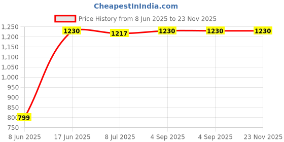 myntra.com DOUBLERUN Unisex Analogue Watch H05N27021 doublerun Price History Graph from 8 Jun 2025 to 22 Nov 2025