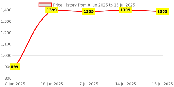 myntra.com DOUBLERUN Unisex Dial Analogue Watch H05N31027 doublerun Price History Graph from 8 Jun 2025 to 15 Jul 2025
