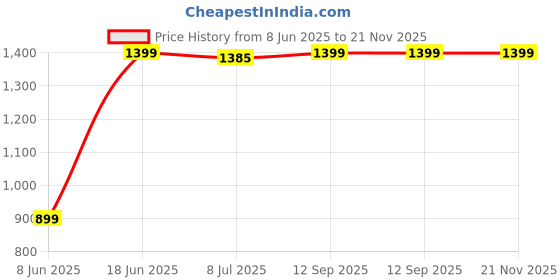 myntra.com DOUBLERUN Unisex Dial Analogue Watch H05N31055 doublerun Price History Graph from 8 Jun 2025 to 20 Nov 2025
