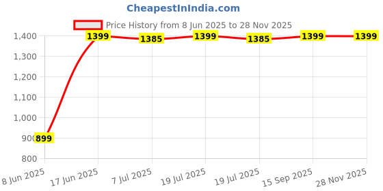 myntra.com DOUBLERUN Unisex Dial & Bracelet Style Straps Analogue Chronograph Watch H05N16021 doublerun Price History Graph from 8 Jun 2025 to 27 Nov 2025