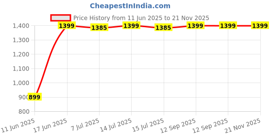 myntra.com DOUBLERUN Unisex Dial & Bracelet Style Straps Analogue Chronograph Watch H05N19037 doublerun Price History Graph from 11 Jun 2025 to 20 Nov 2025