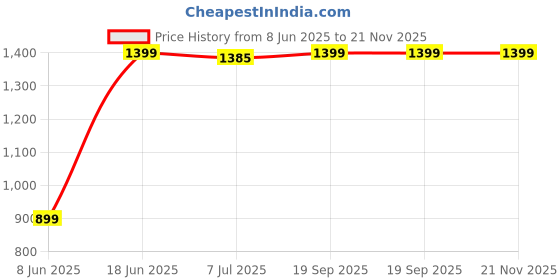 myntra.com DOUBLERUN Unisex Dial & Bracelet Style Straps Analogue Watch H05N31013 doublerun Price History Graph from 8 Jun 2025 to 20 Nov 2025