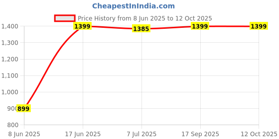 myntra.com DOUBLERUN Unisex Dial & Straps Analogue Chronograph Watch H05N16024 doublerun Price History Graph from 8 Jun 2025 to 12 Oct 2025