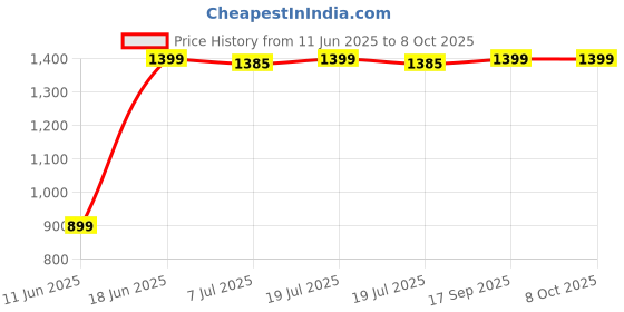 myntra.com DOUBLERUN Unisex Dial & Straps Analogue Chronograph Watch H05N16035 doublerun Price History Graph from 11 Jun 2025 to 7 Oct 2025