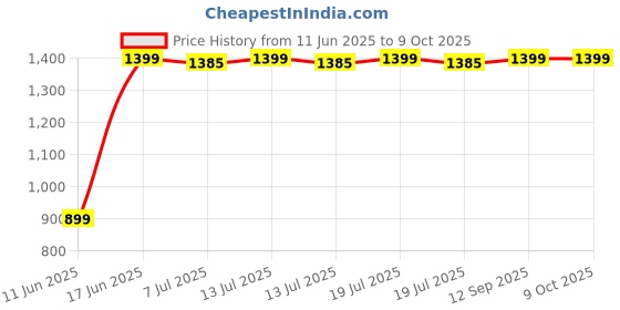 myntra.com DOUBLERUN Unisex Dial & Straps Analogue Chronograph Watch H05N16038 doublerun Price History Graph from 11 Jun 2025 to 9 Oct 2025