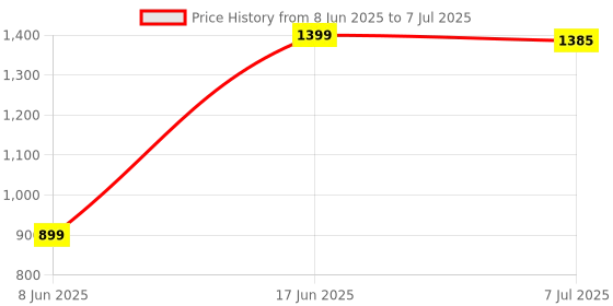 myntra.com DOUBLERUN Unisex Dial & Straps Analogue Chronograph Watch H05N16054 doublerun Price History Graph from 8 Jun 2025 to 7 Jul 2025