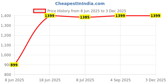 myntra.com DOUBLERUN Unisex Dial & Straps Analogue Chronograph Watch H05N18032 doublerun Price History Graph from 8 Jun 2025 to 2 Dec 2025