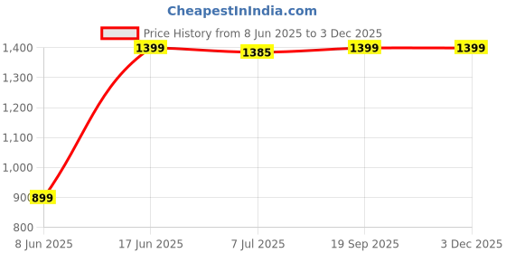 myntra.com DOUBLERUN Unisex Dial & Straps Analogue Chronograph Watch H05N18038 doublerun Price History Graph from 8 Jun 2025 to 2 Dec 2025