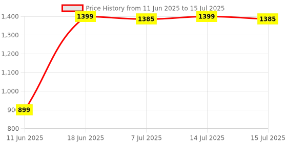 myntra.com DOUBLERUN Unisex Dial & Straps Analogue Chronograph Watch H05N19016 doublerun Price History Graph from 11 Jun 2025 to 15 Jul 2025