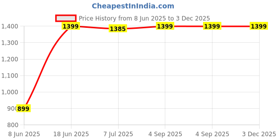 myntra.com DOUBLERUN Unisex Dial & Straps Analogue Chronograph Watch H05N19060 doublerun Price History Graph from 8 Jun 2025 to 2 Dec 2025
