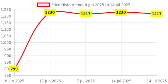 myntra.com DOUBLERUN Unisex Dial & Straps Analogue Multi Function Watch doublerun Price History Graph from 8 Jun 2025 to 14 Jul 2025