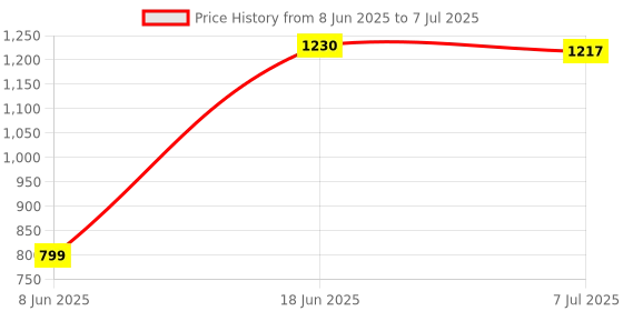 myntra.com DOUBLERUN Unisex Dial & Straps Analogue Multi Function Watch doublerun Price History Graph from 8 Jun 2025 to 7 Jul 2025