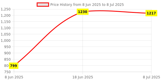 myntra.com DOUBLERUN Unisex Dial & Straps Analogue Multi Function Watch H05N22013 doublerun Price History Graph from 8 Jun 2025 to 8 Jul 2025