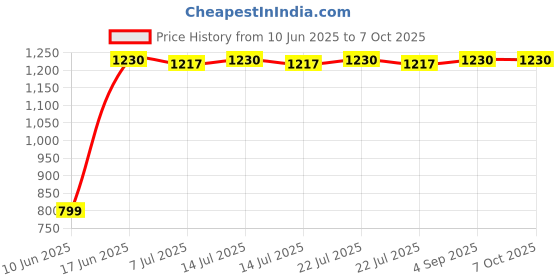 myntra.com DOUBLERUN Unisex Dial & Straps Analogue Multi Function Watch H05N25016 doublerun Price History Graph from 10 Jun 2025 to 7 Oct 2025