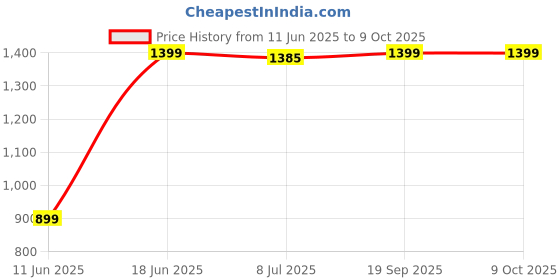 myntra.com DOUBLERUN Unisex Dial & Straps Analogue Watch H05N31018 doublerun Price History Graph from 11 Jun 2025 to 8 Oct 2025