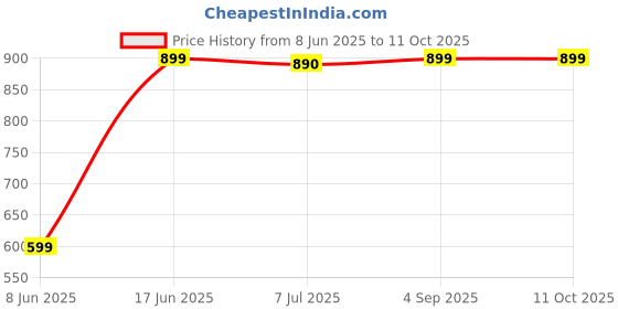 myntra.com DOUBLERUN Unisex KidS Analogue Multi Function Watch H05NNMT-732 doublerun Price History Graph from 8 Jun 2025 to 9 Oct 2025