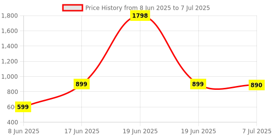 myntra.com DOUBLERUN Unisex Kids Dial & Straps Analogue Multi Function Watch doublerun Price History Graph from 8 Jun 2025 to 7 Jul 2025