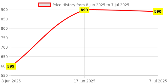 myntra.com DOUBLERUN Unisex Kids Dial & Straps Analogue Multi Function Watch H05NNMT-719 doublerun Price History Graph from 8 Jun 2025 to 7 Jul 2025
