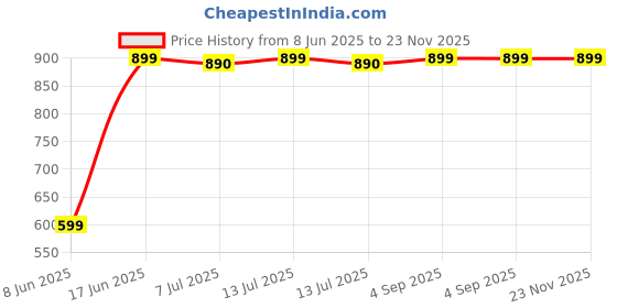 myntra.com DOUBLERUN Unisex Kids Dial & Straps Analogue Watch H05NNMT-722 doublerun Price History Graph from 8 Jun 2025 to 23 Nov 2025