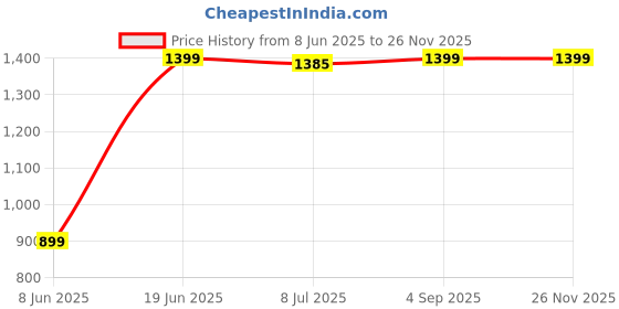 myntra.com DOUBLERUN Unisex Straps Analogue Chronograph Watch H05N17024 doublerun Price History Graph from 8 Jun 2025 to 25 Nov 2025