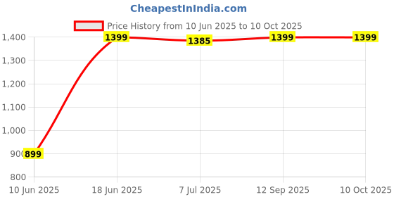 myntra.com DOUBLERUN Unisex Straps Analogue Chronograph Watch H05N19028 doublerun Price History Graph from 10 Jun 2025 to 9 Oct 2025