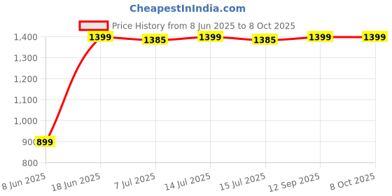 myntra.com DOUBLERUN UnisexAnalogue Chronograph Watch doublerun Price History Graph from 8 Jun 2025 to 8 Oct 2025