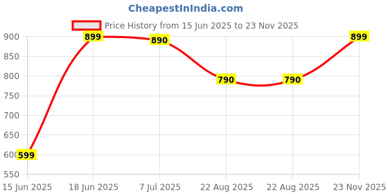 myntra.com DOUBLERUN Women Dial & Bracelet Style Straps Analogue Multi Function Watch H05NMT-229 doublerun Price History Graph from 15 Jun 2025 to 23 Nov 2025