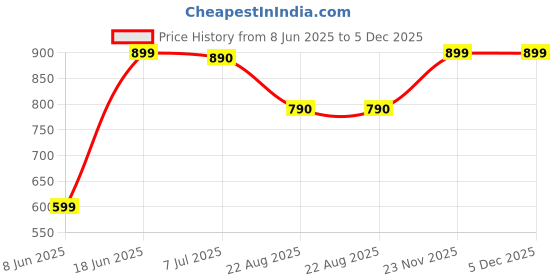 myntra.com DOUBLERUN Women Dial & Leather Bracelet Straps Analogue Multi Function Watch H05NMT-557 doublerun Price History Graph from 8 Jun 2025 to 5 Dec 2025