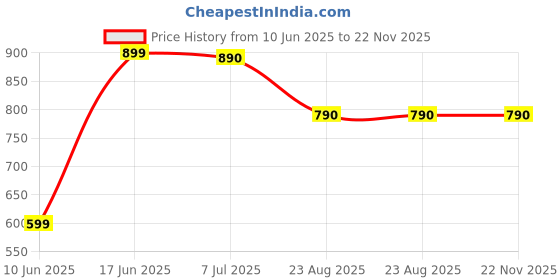 myntra.com DOUBLERUN Women Dial & Leather Bracelet Style Straps Analogue Multi Function Watch H05NMT-561 doublerun Price History Graph from 10 Jun 2025 to 22 Nov 2025
