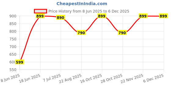 myntra.com DOUBLERUN Women Dial & Leather Bracelet Style Straps Analogue Watch H05NMT-349 doublerun Price History Graph from 8 Jun 2025 to 5 Dec 2025