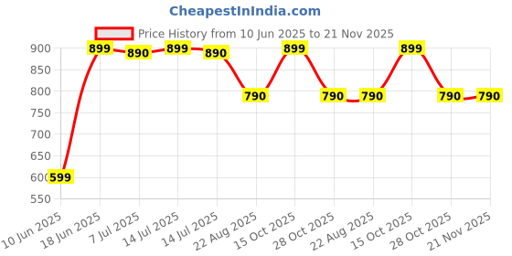 myntra.com DOUBLERUN Women Dial & Leather Straps Analogue Multi Function Watch H05NMT-312 doublerun Price History Graph from 10 Jun 2025 to 21 Nov 2025