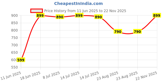 myntra.com DOUBLERUN Women Dial & Leather Straps Analogue Multi Function Watch H05NMT-317 doublerun Price History Graph from 11 Jun 2025 to 22 Nov 2025