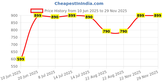 myntra.com DOUBLERUN Women Dial & Leather Straps Analogue Multi Function Watch H05NMT-330 doublerun Price History Graph from 10 Jun 2025 to 29 Nov 2025