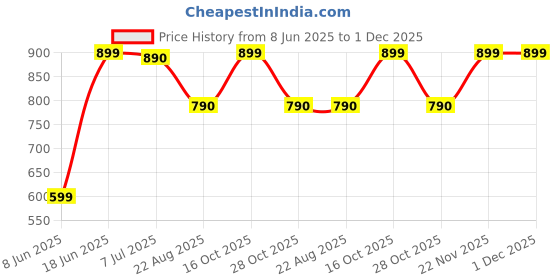 myntra.com DOUBLERUN Women Dial & Leather Straps Analogue Multi Function Watch H05NMT-372 doublerun Price History Graph from 8 Jun 2025 to 30 Nov 2025