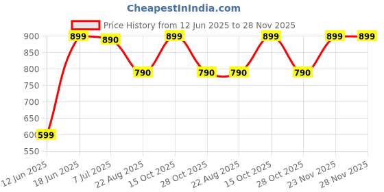 myntra.com DOUBLERUN Women Dial & Leather Straps Analogue Multi Function Watch H05NMT-398 doublerun Price History Graph from 12 Jun 2025 to 27 Nov 2025