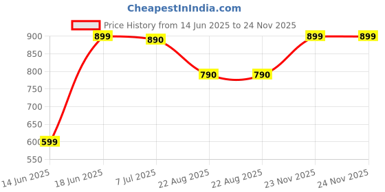 myntra.com DOUBLERUN Women Dial & Leather Straps Analogue Multi Function Watch H05NMT-502 doublerun Price History Graph from 14 Jun 2025 to 24 Nov 2025