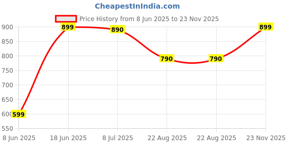 myntra.com DOUBLERUN Women Dial & Leather Straps Analogue Multi Function Watch H05NMT-536 doublerun Price History Graph from 8 Jun 2025 to 22 Nov 2025