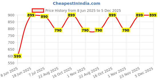 myntra.com DOUBLERUN Women Dial & Leather Straps Analogue Multi Function Watch H05NMT-543 doublerun Price History Graph from 8 Jun 2025 to 4 Dec 2025
