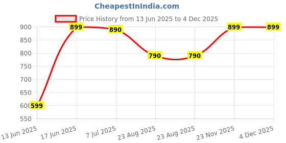 myntra.com DOUBLERUN Women Dial & Leather Straps Analogue Multi Function Watch H05NMT-547 doublerun Price History Graph from 13 Jun 2025 to 3 Dec 2025