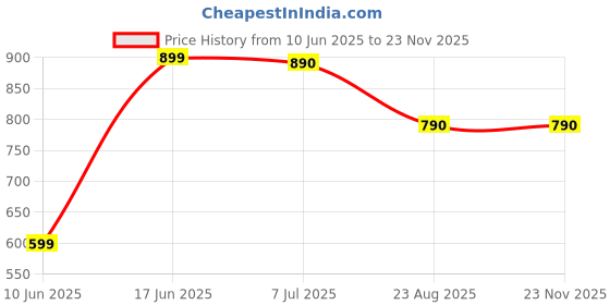 myntra.com DOUBLERUN Women Dial & Leather Straps Analogue Multi Function Watch H05NMT-563 doublerun Price History Graph from 10 Jun 2025 to 22 Nov 2025