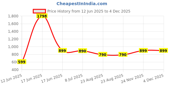myntra.com DOUBLERUN Women Dial & Leather Straps Analogue Reset Time Watch H05NMT-517 doublerun Price History Graph from 12 Jun 2025 to 4 Dec 2025