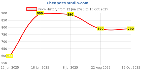 myntra.com DOUBLERUN Women Dial & Leather Straps Analogue Reset Time Watch H05NMT-542 doublerun Price History Graph from 12 Jun 2025 to 12 Oct 2025