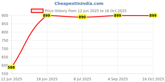 myntra.com DOUBLERUN Women Dial & Leather Straps Analogue Watch H05NNMT-603 doublerun Price History Graph from 12 Jun 2025 to 16 Oct 2025
